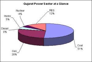 Gujarat: Natural and Power resources